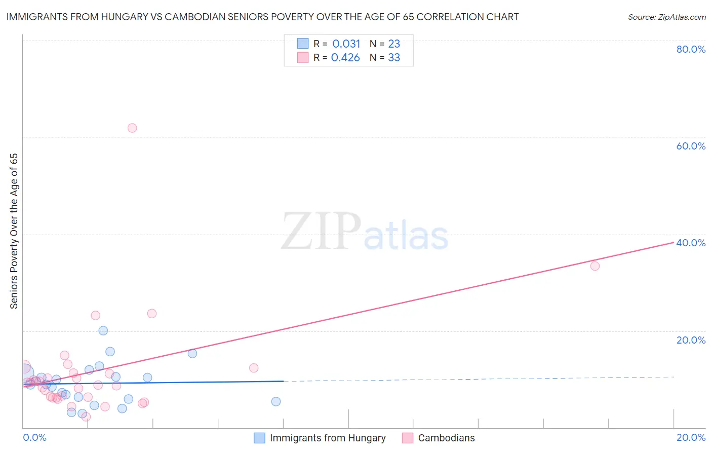 Immigrants from Hungary vs Cambodian Seniors Poverty Over the Age of 65