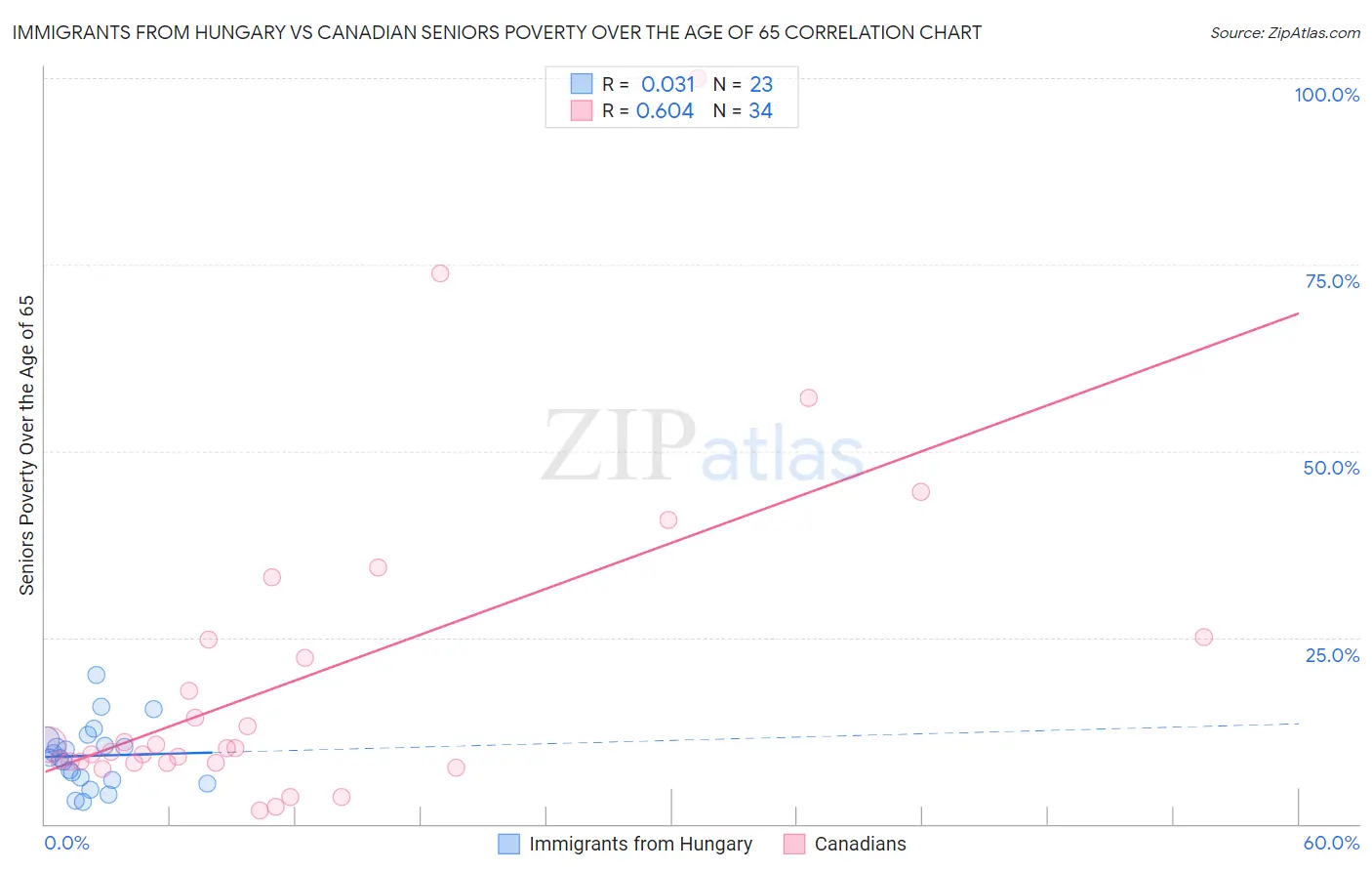 Immigrants from Hungary vs Canadian Seniors Poverty Over the Age of 65