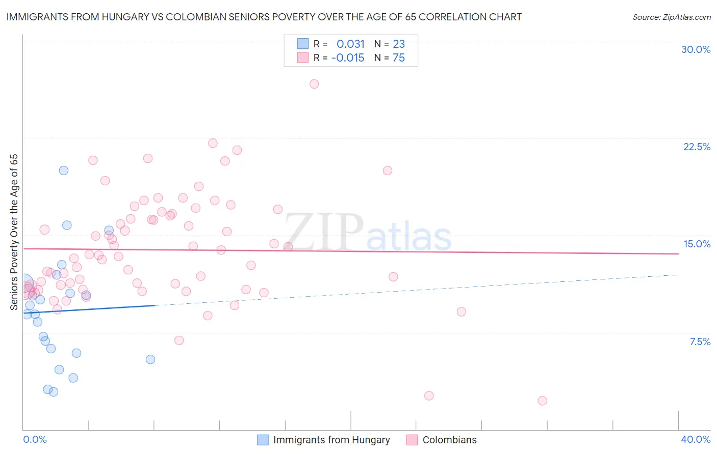 Immigrants from Hungary vs Colombian Seniors Poverty Over the Age of 65