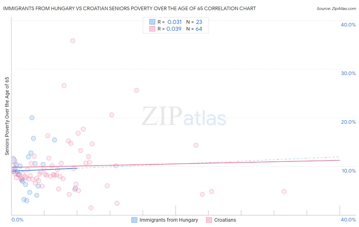 Immigrants from Hungary vs Croatian Seniors Poverty Over the Age of 65