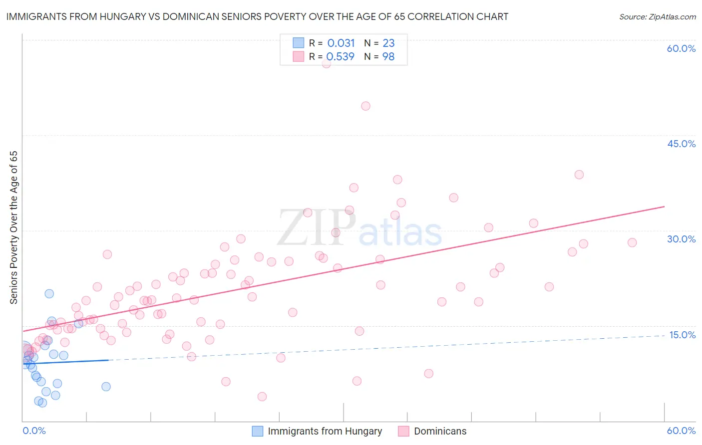 Immigrants from Hungary vs Dominican Seniors Poverty Over the Age of 65