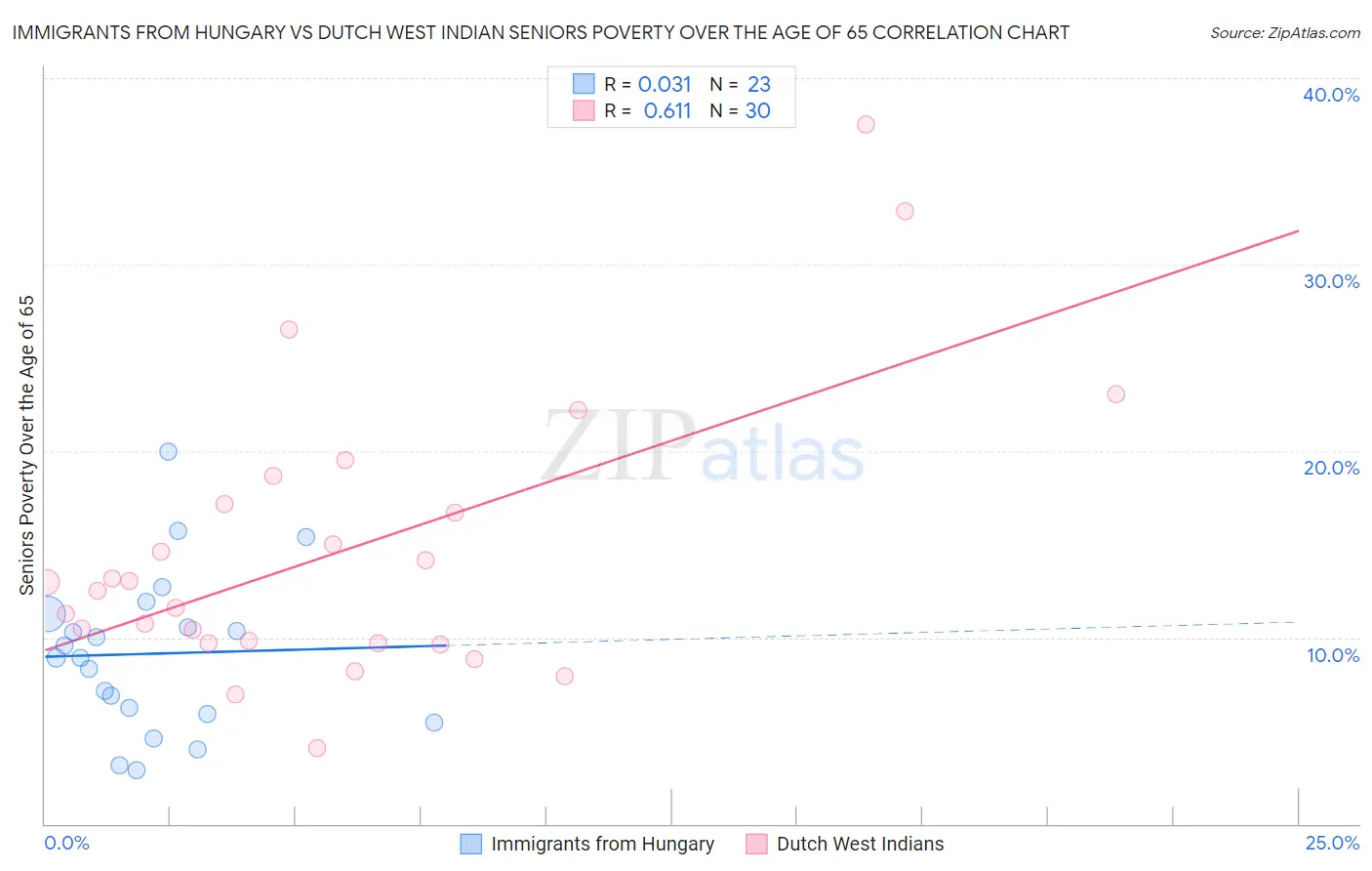 Immigrants from Hungary vs Dutch West Indian Seniors Poverty Over the Age of 65