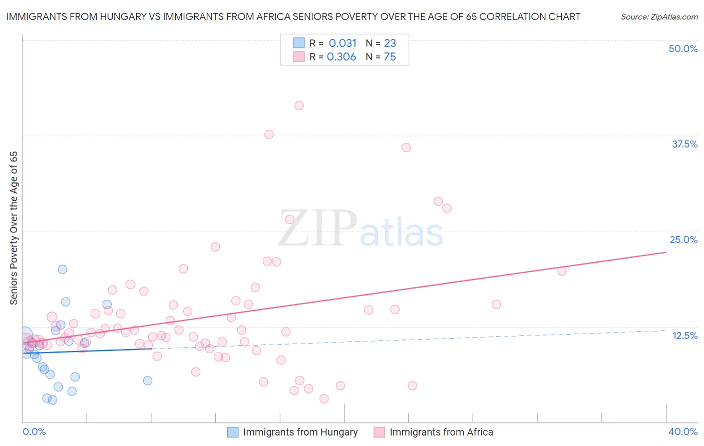Immigrants from Hungary vs Immigrants from Africa Seniors Poverty Over the Age of 65