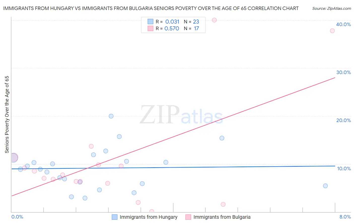 Immigrants from Hungary vs Immigrants from Bulgaria Seniors Poverty Over the Age of 65