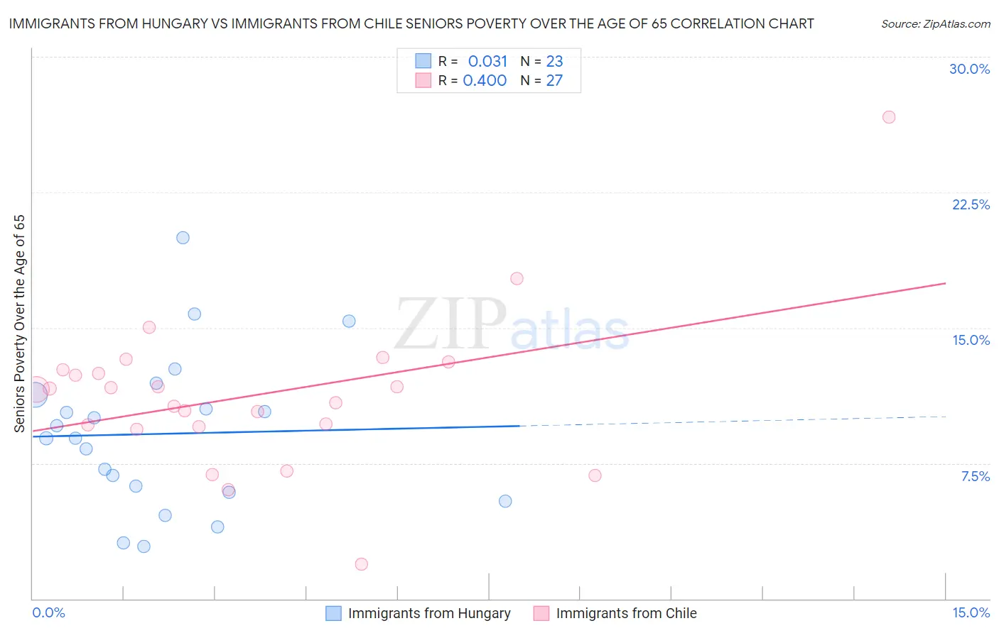 Immigrants from Hungary vs Immigrants from Chile Seniors Poverty Over the Age of 65