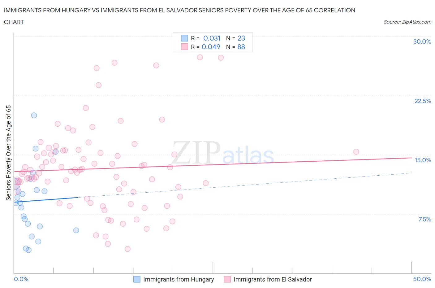 Immigrants from Hungary vs Immigrants from El Salvador Seniors Poverty Over the Age of 65