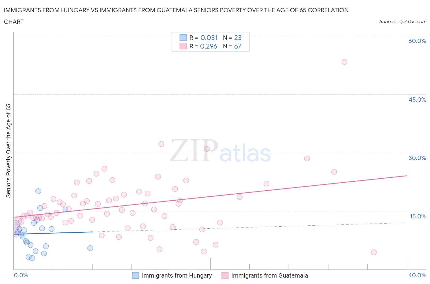 Immigrants from Hungary vs Immigrants from Guatemala Seniors Poverty Over the Age of 65