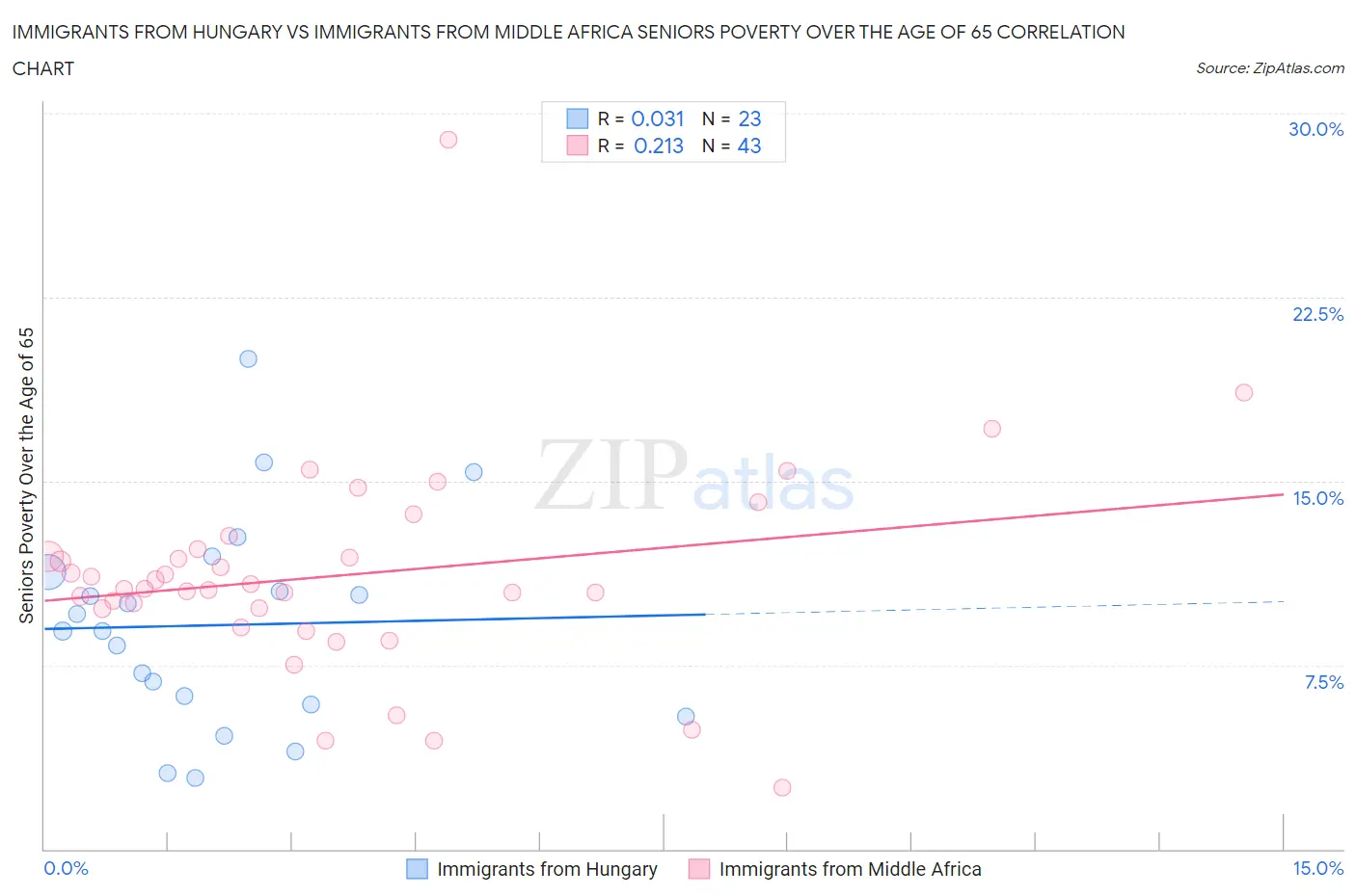 Immigrants from Hungary vs Immigrants from Middle Africa Seniors Poverty Over the Age of 65