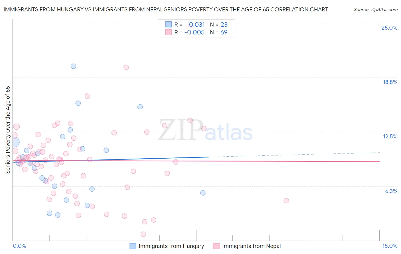 Immigrants from Hungary vs Immigrants from Nepal Seniors Poverty Over the Age of 65