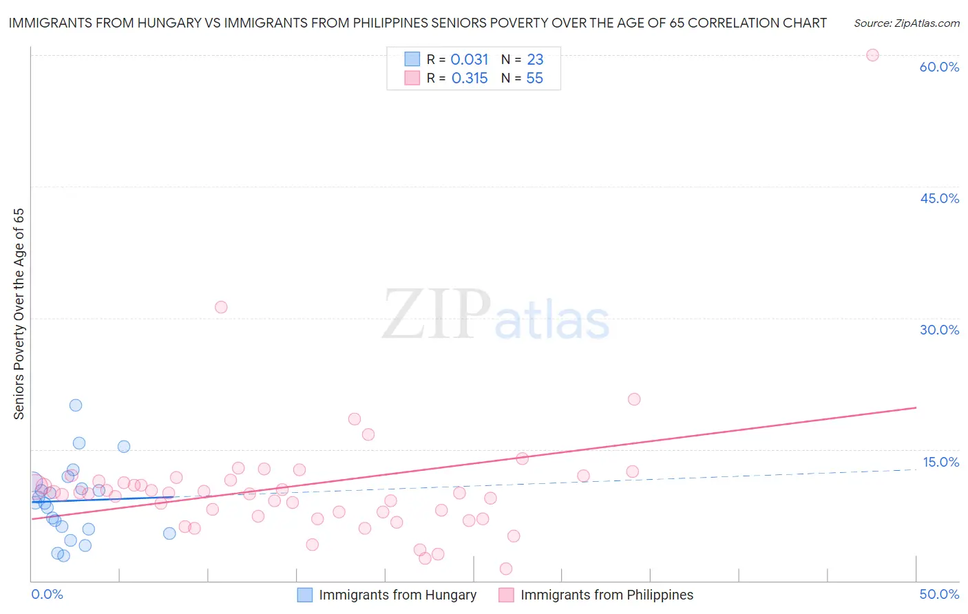 Immigrants from Hungary vs Immigrants from Philippines Seniors Poverty Over the Age of 65