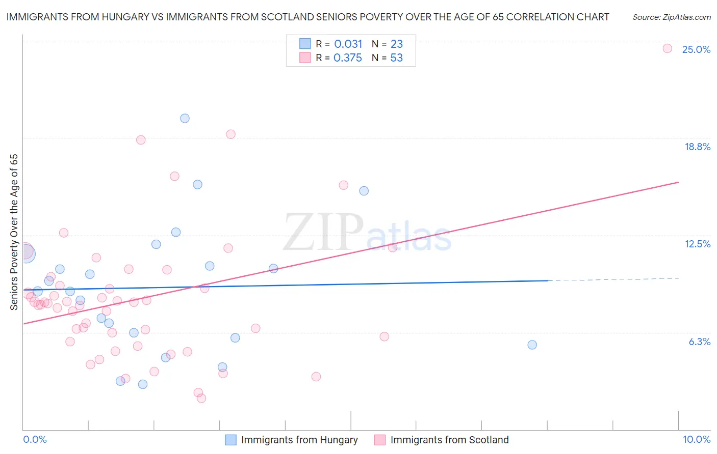 Immigrants from Hungary vs Immigrants from Scotland Seniors Poverty Over the Age of 65