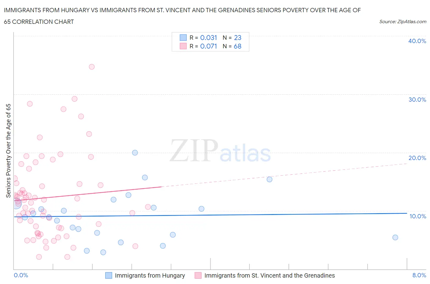 Immigrants from Hungary vs Immigrants from St. Vincent and the Grenadines Seniors Poverty Over the Age of 65