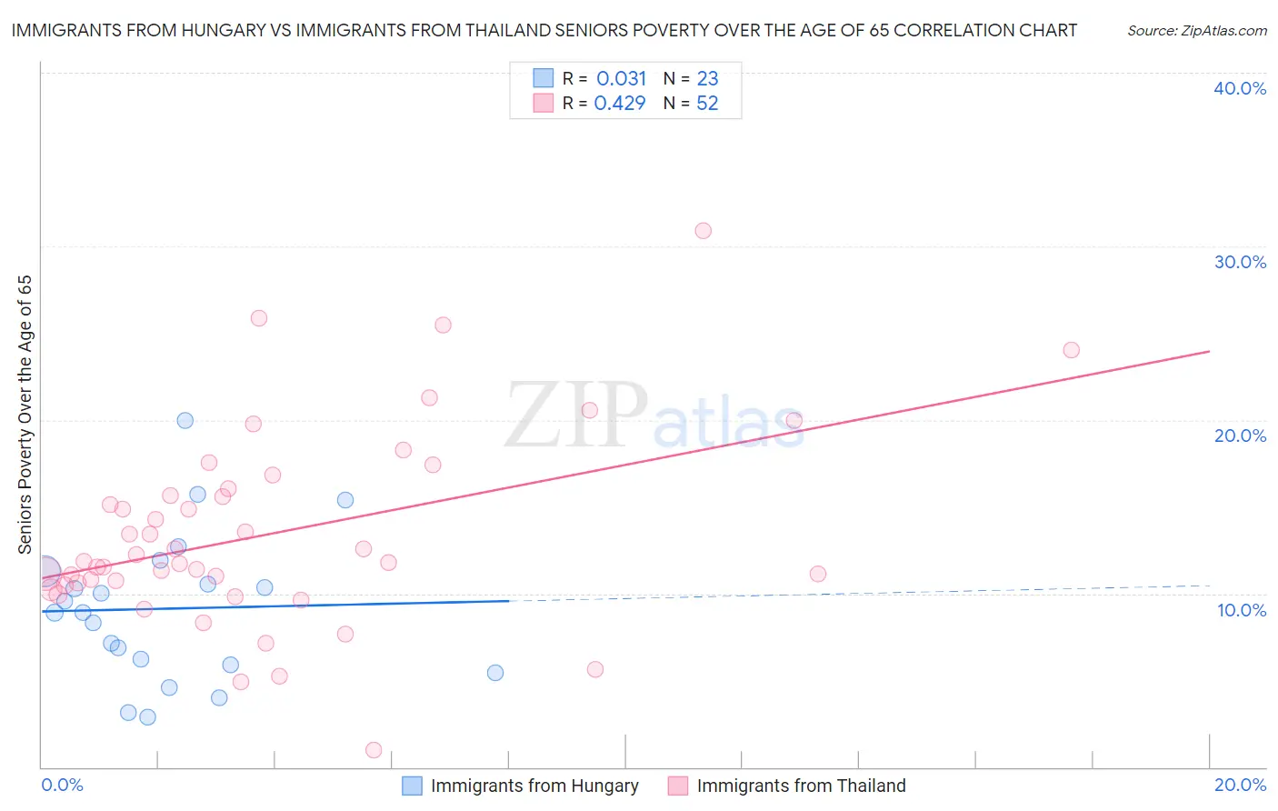 Immigrants from Hungary vs Immigrants from Thailand Seniors Poverty Over the Age of 65