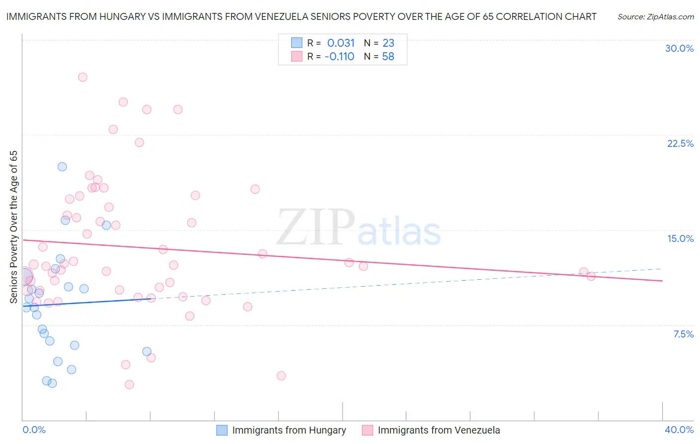 Immigrants from Hungary vs Immigrants from Venezuela Seniors Poverty Over the Age of 65