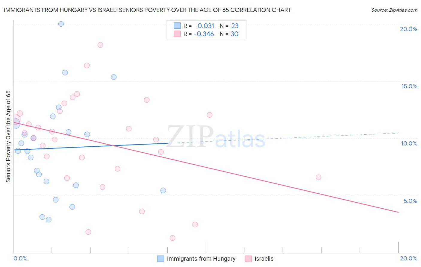 Immigrants from Hungary vs Israeli Seniors Poverty Over the Age of 65