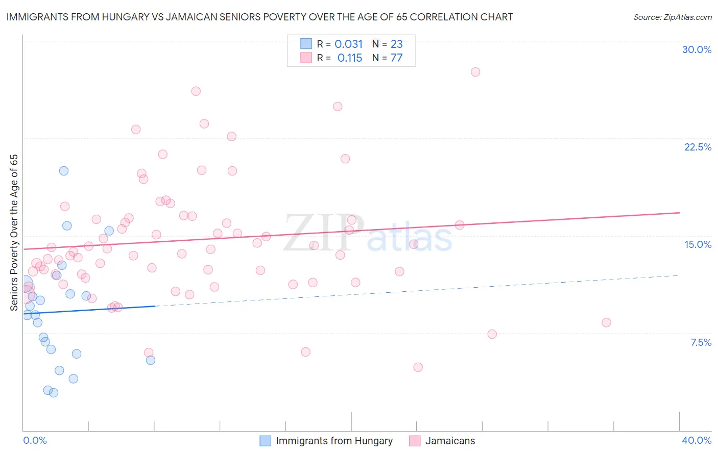 Immigrants from Hungary vs Jamaican Seniors Poverty Over the Age of 65