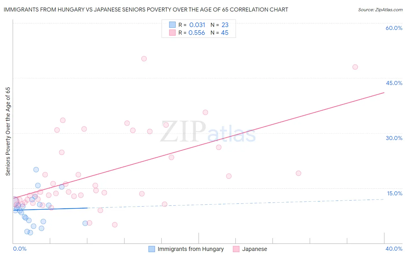 Immigrants from Hungary vs Japanese Seniors Poverty Over the Age of 65