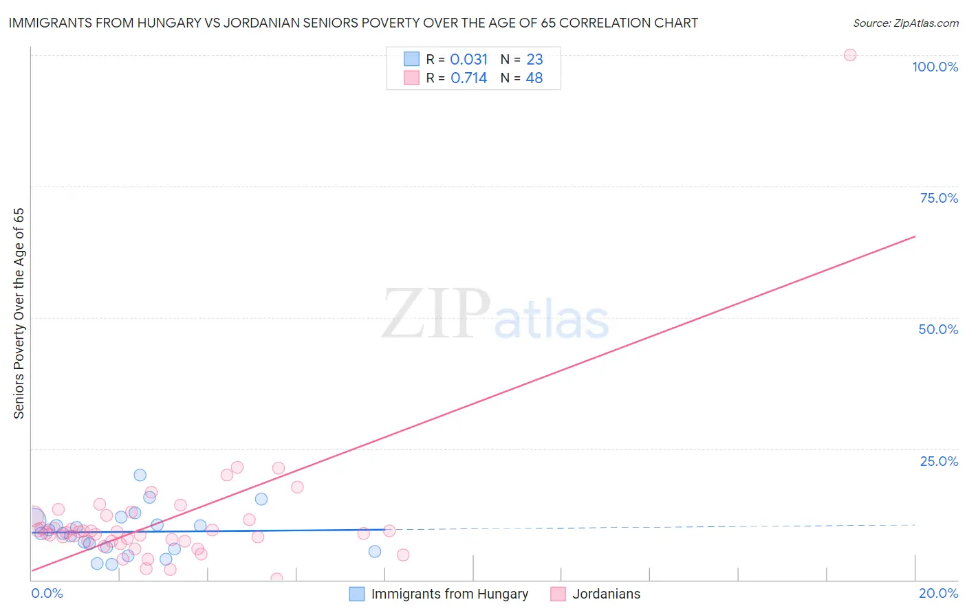 Immigrants from Hungary vs Jordanian Seniors Poverty Over the Age of 65