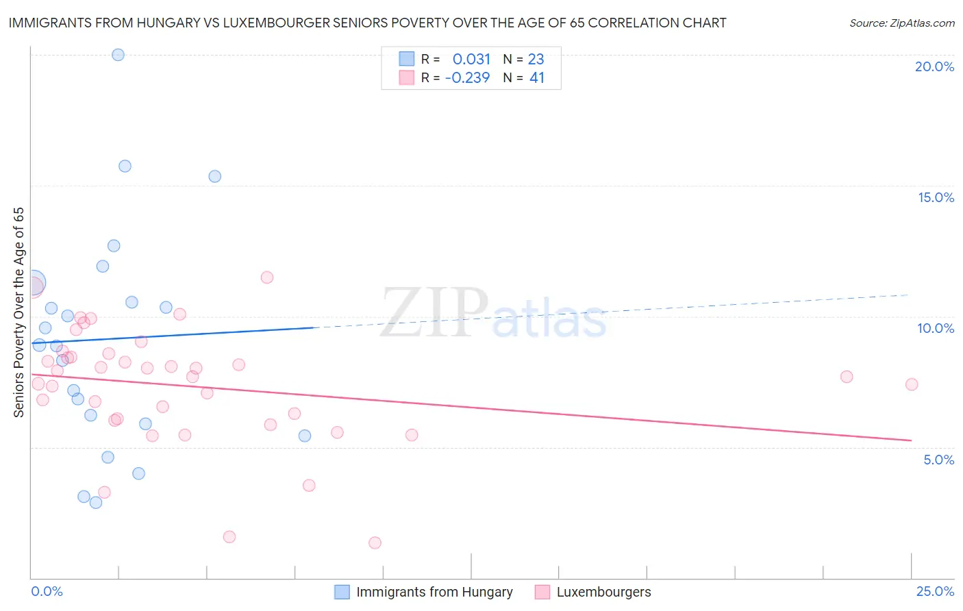 Immigrants from Hungary vs Luxembourger Seniors Poverty Over the Age of 65