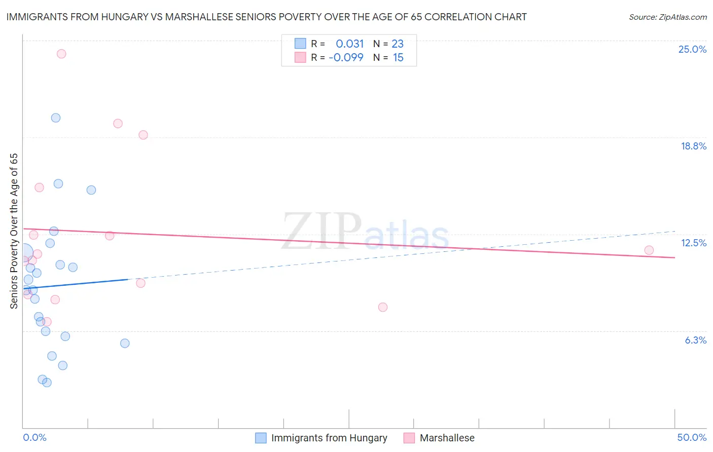 Immigrants from Hungary vs Marshallese Seniors Poverty Over the Age of 65