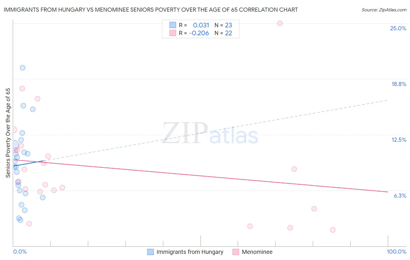 Immigrants from Hungary vs Menominee Seniors Poverty Over the Age of 65