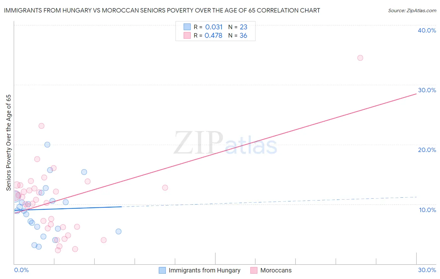 Immigrants from Hungary vs Moroccan Seniors Poverty Over the Age of 65