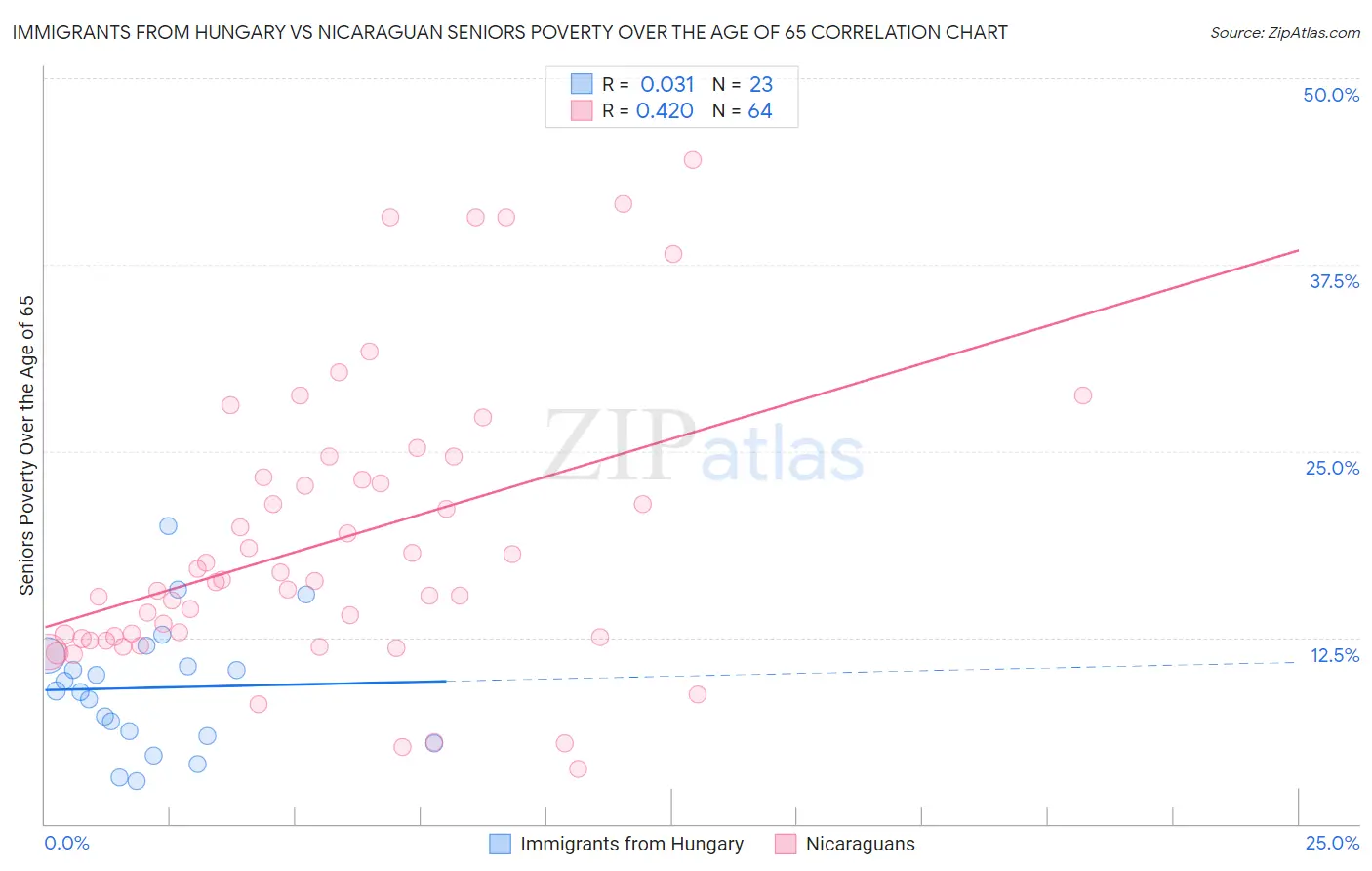 Immigrants from Hungary vs Nicaraguan Seniors Poverty Over the Age of 65