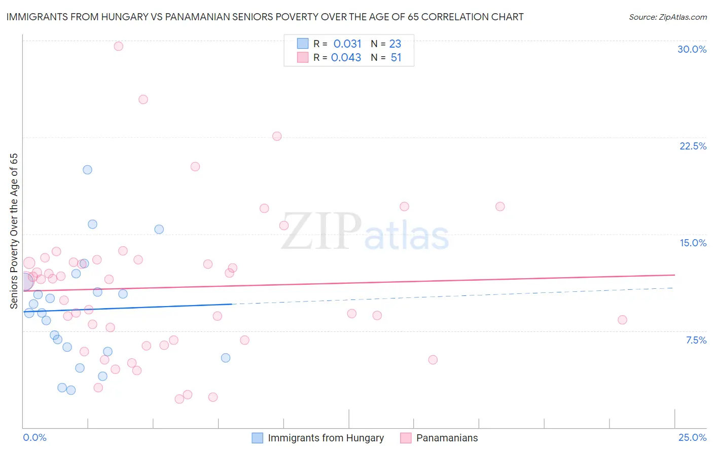 Immigrants from Hungary vs Panamanian Seniors Poverty Over the Age of 65