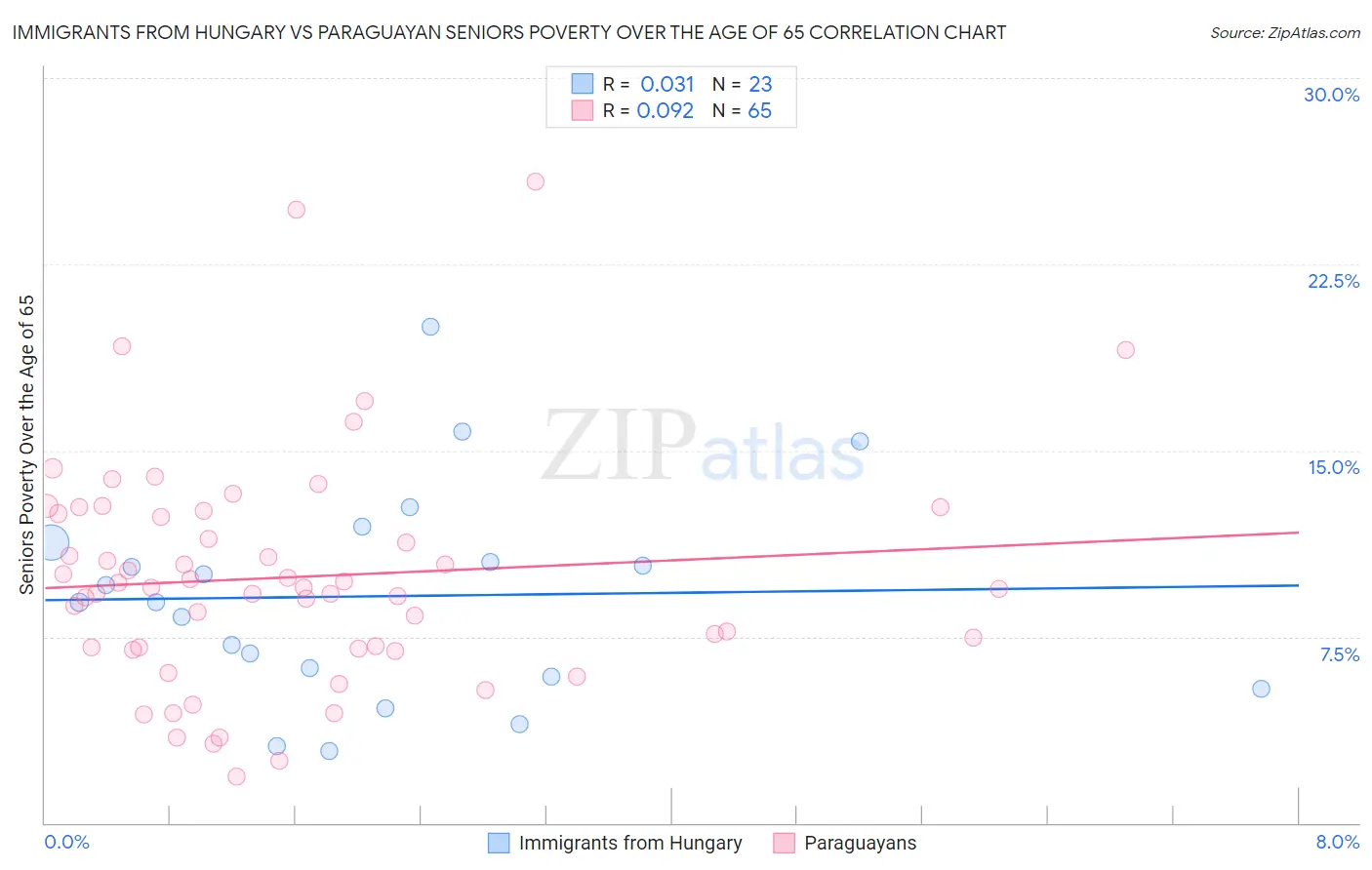 Immigrants from Hungary vs Paraguayan Seniors Poverty Over the Age of 65