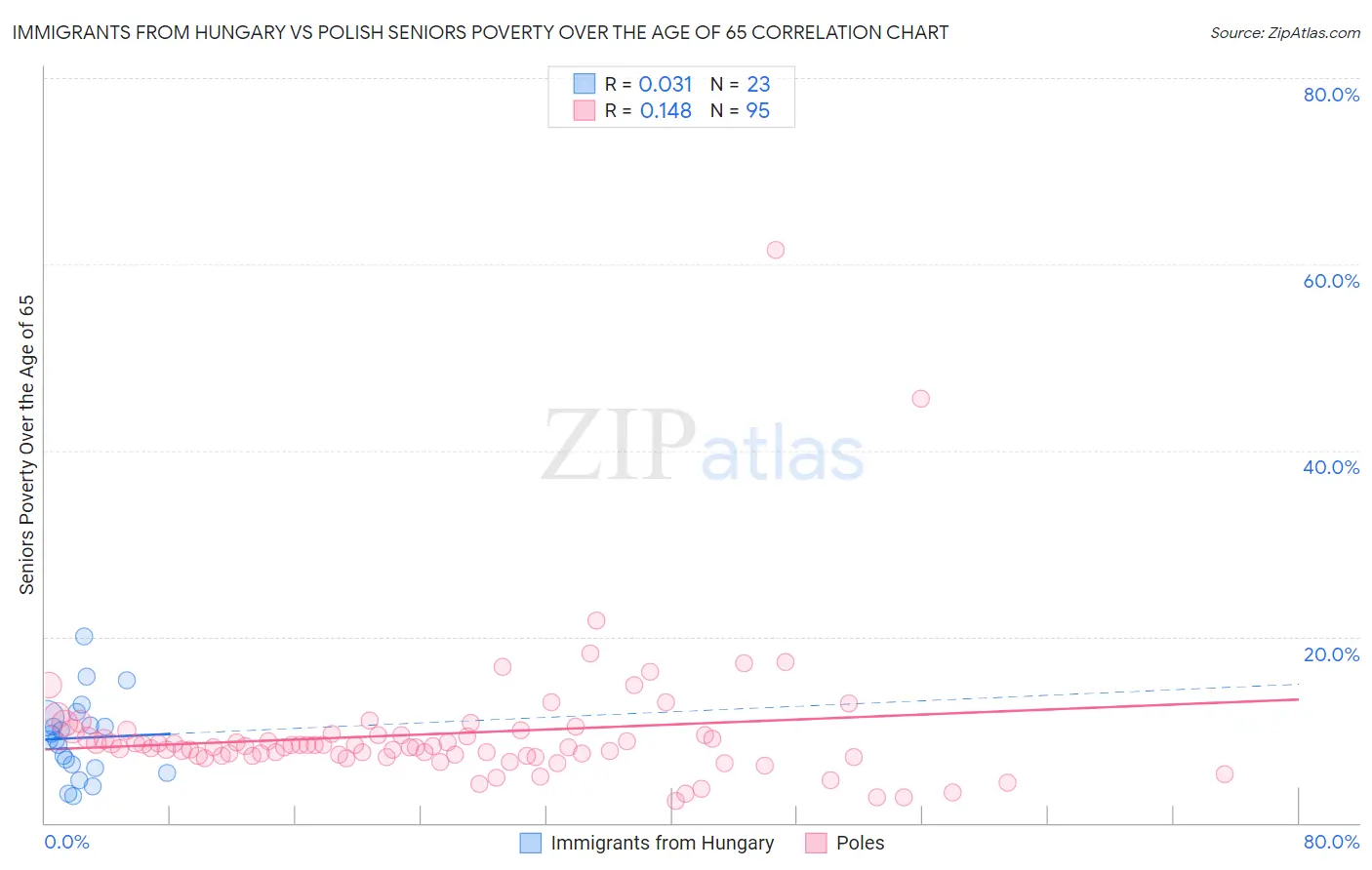 Immigrants from Hungary vs Polish Seniors Poverty Over the Age of 65