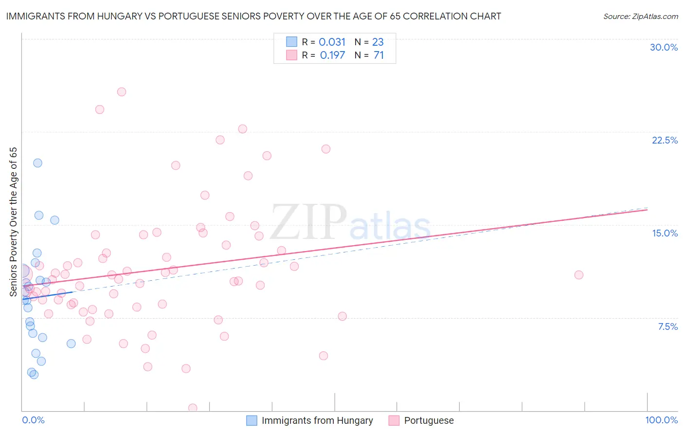 Immigrants from Hungary vs Portuguese Seniors Poverty Over the Age of 65