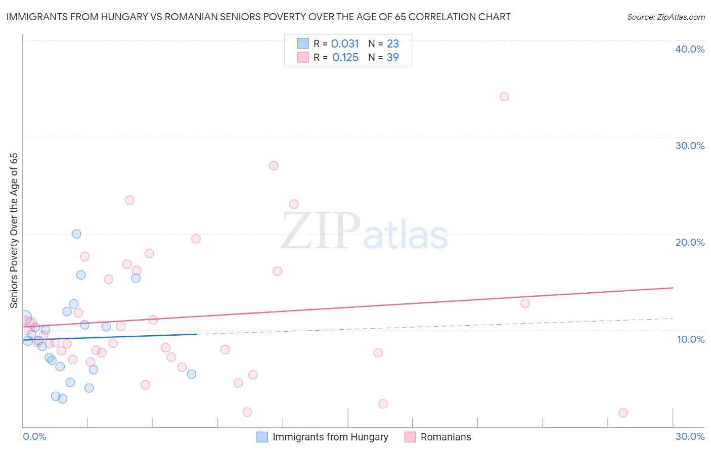 Immigrants from Hungary vs Romanian Seniors Poverty Over the Age of 65