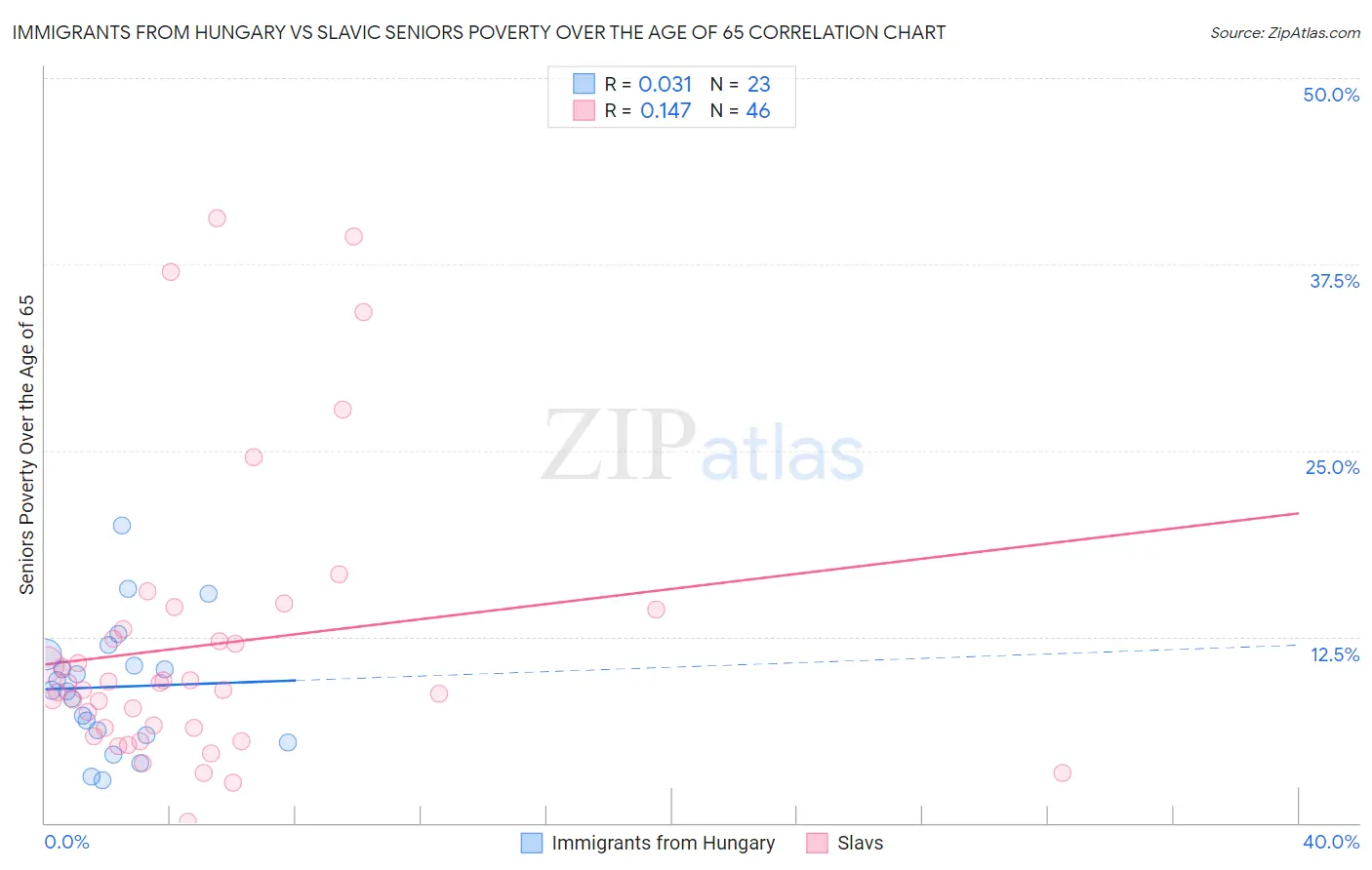 Immigrants from Hungary vs Slavic Seniors Poverty Over the Age of 65