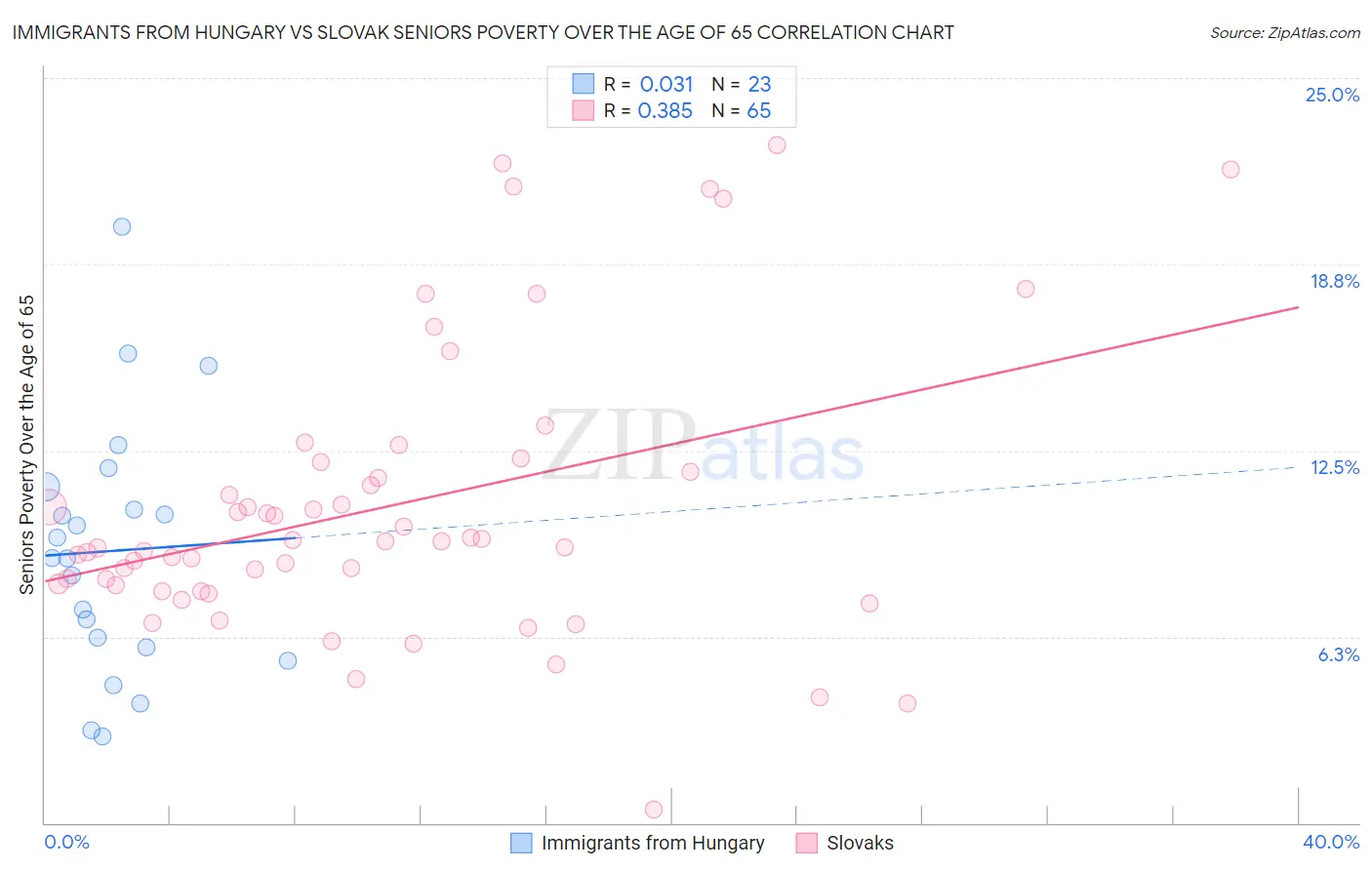 Immigrants from Hungary vs Slovak Seniors Poverty Over the Age of 65