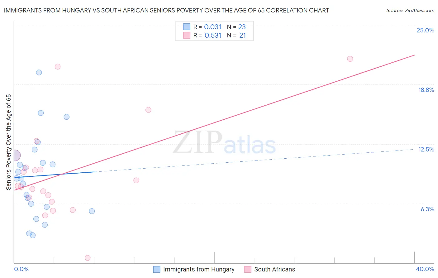 Immigrants from Hungary vs South African Seniors Poverty Over the Age of 65
