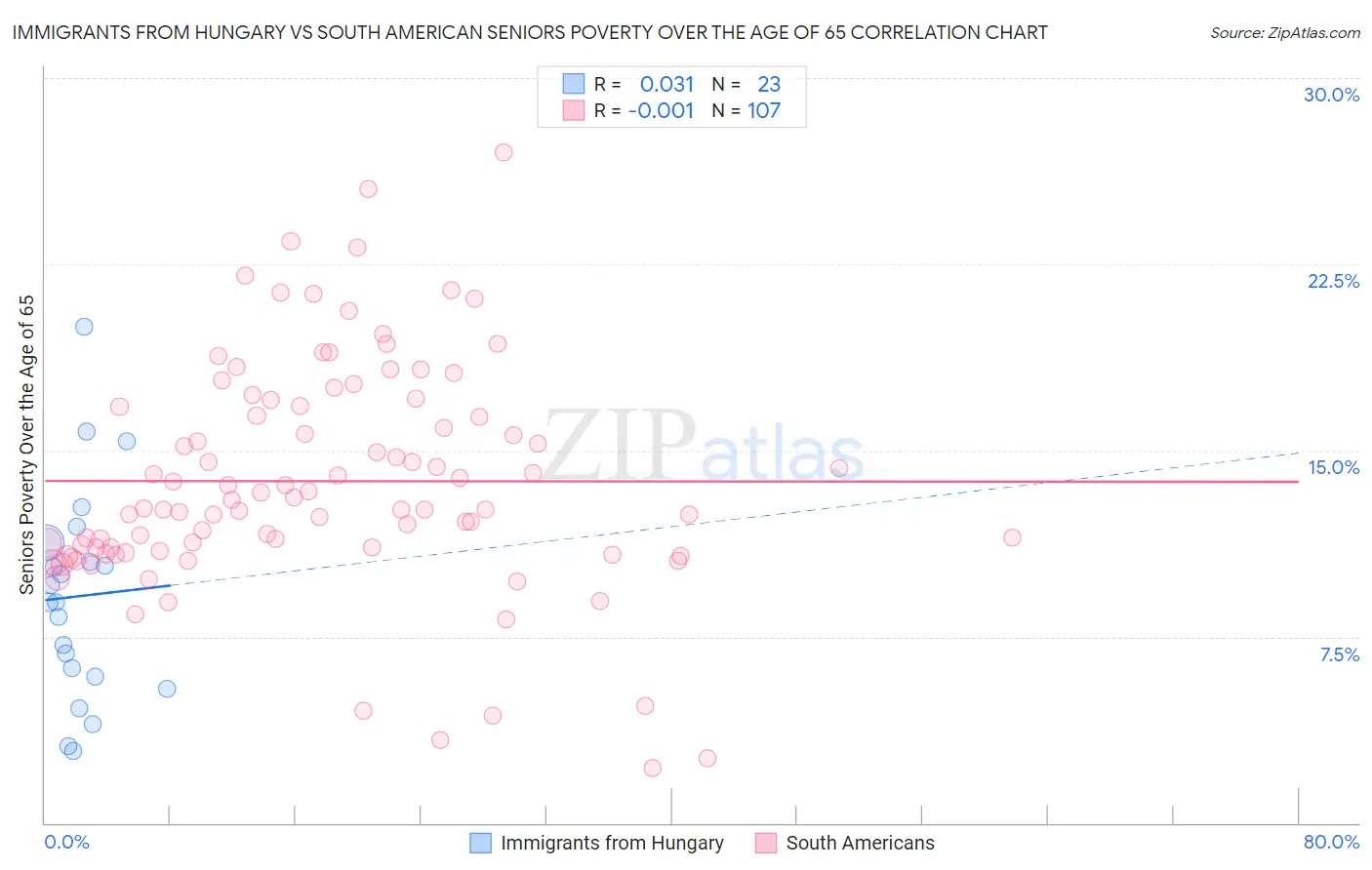 Immigrants from Hungary vs South American Seniors Poverty Over the Age of 65