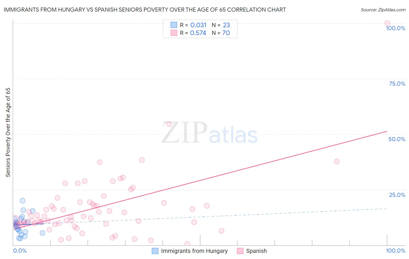 Immigrants from Hungary vs Spanish Seniors Poverty Over the Age of 65