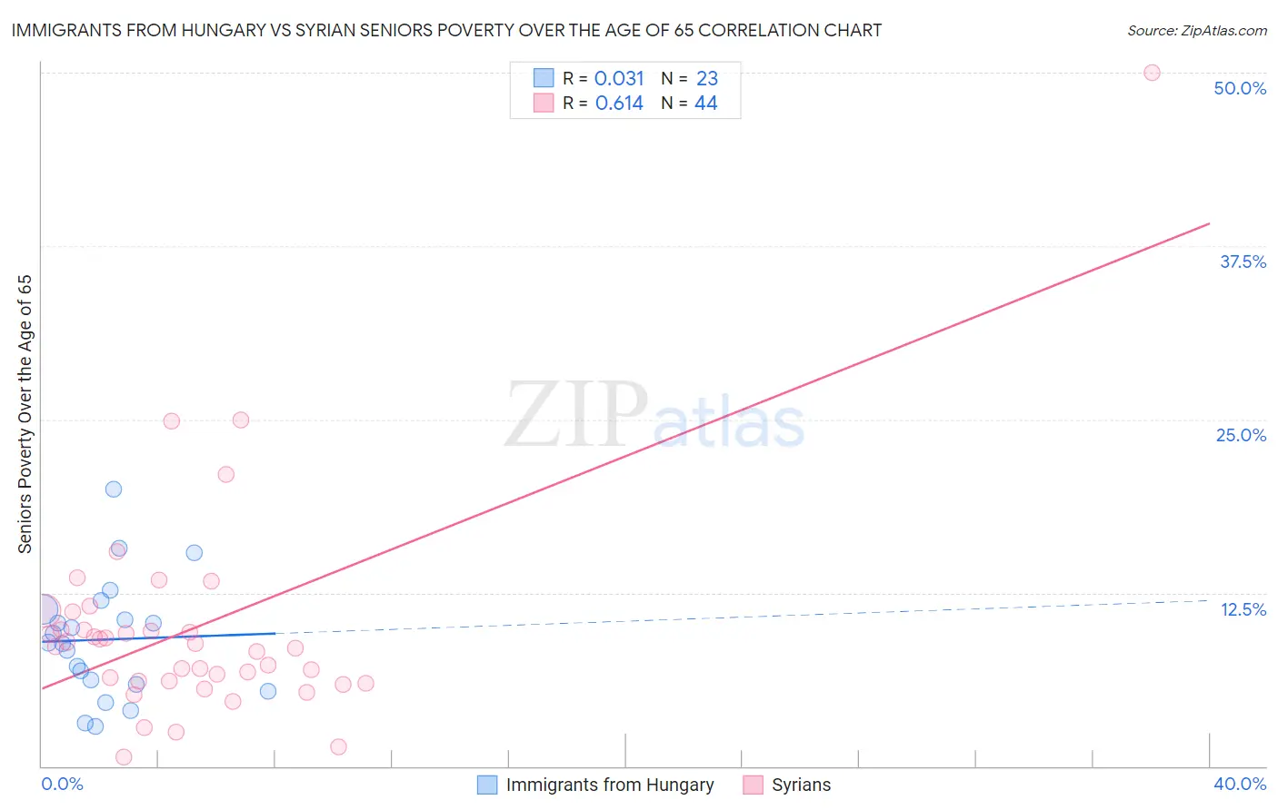 Immigrants from Hungary vs Syrian Seniors Poverty Over the Age of 65