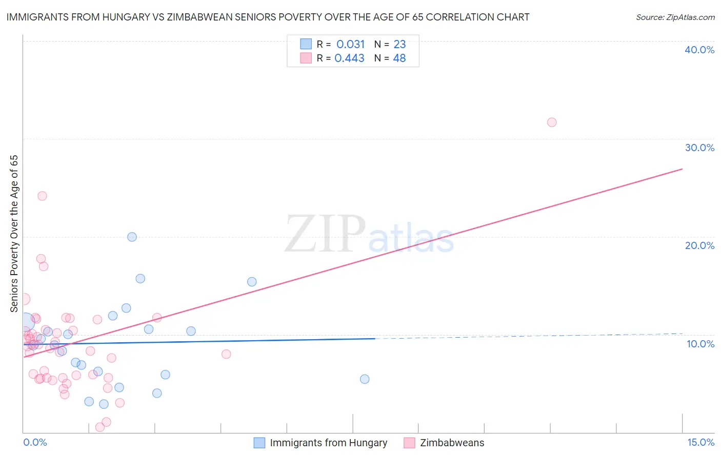 Immigrants from Hungary vs Zimbabwean Seniors Poverty Over the Age of 65