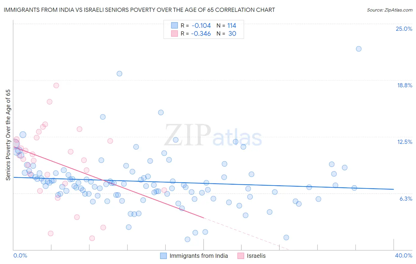 Immigrants from India vs Israeli Seniors Poverty Over the Age of 65