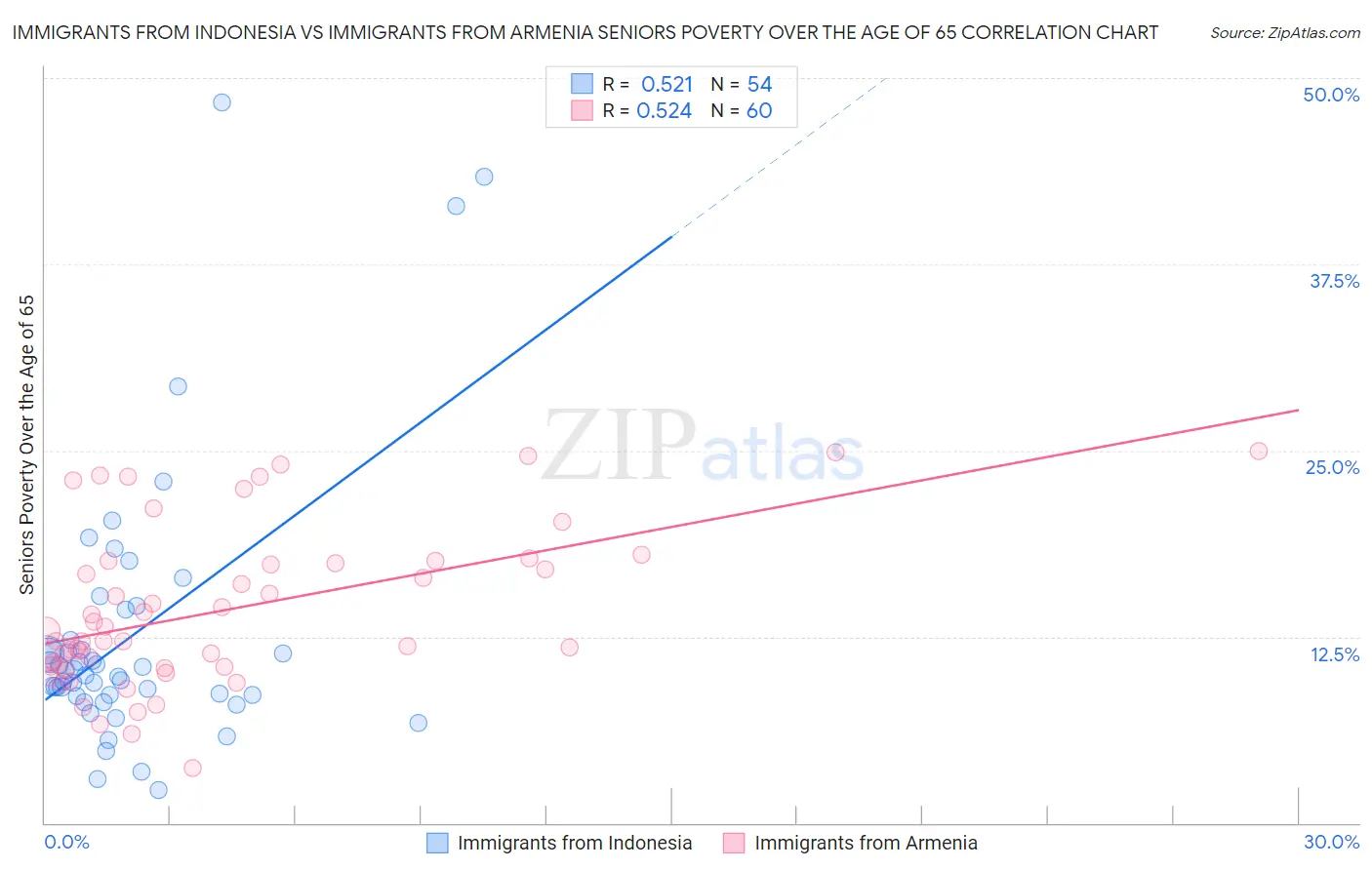 Immigrants from Indonesia vs Immigrants from Armenia Seniors Poverty Over the Age of 65