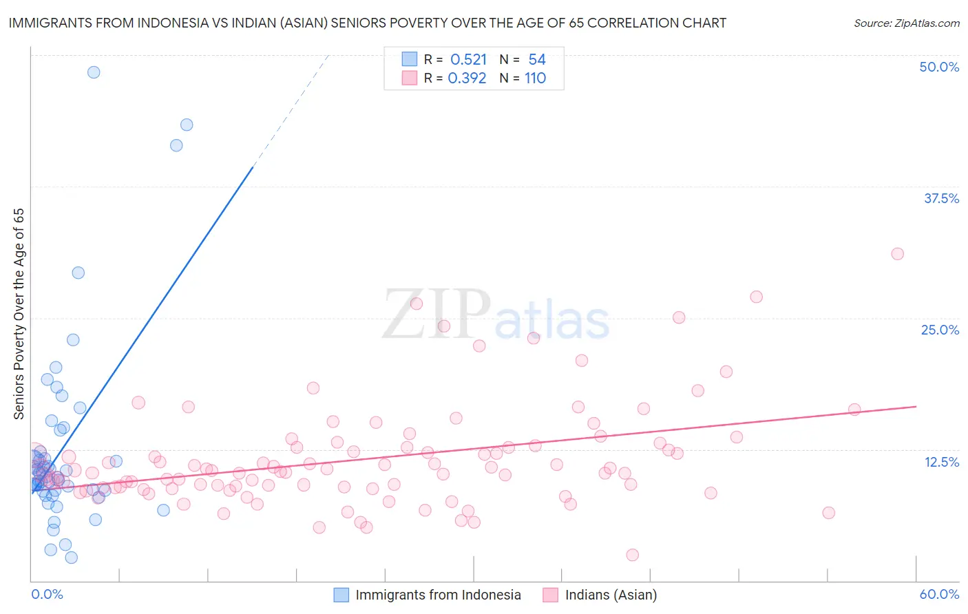 Immigrants from Indonesia vs Indian (Asian) Seniors Poverty Over the Age of 65