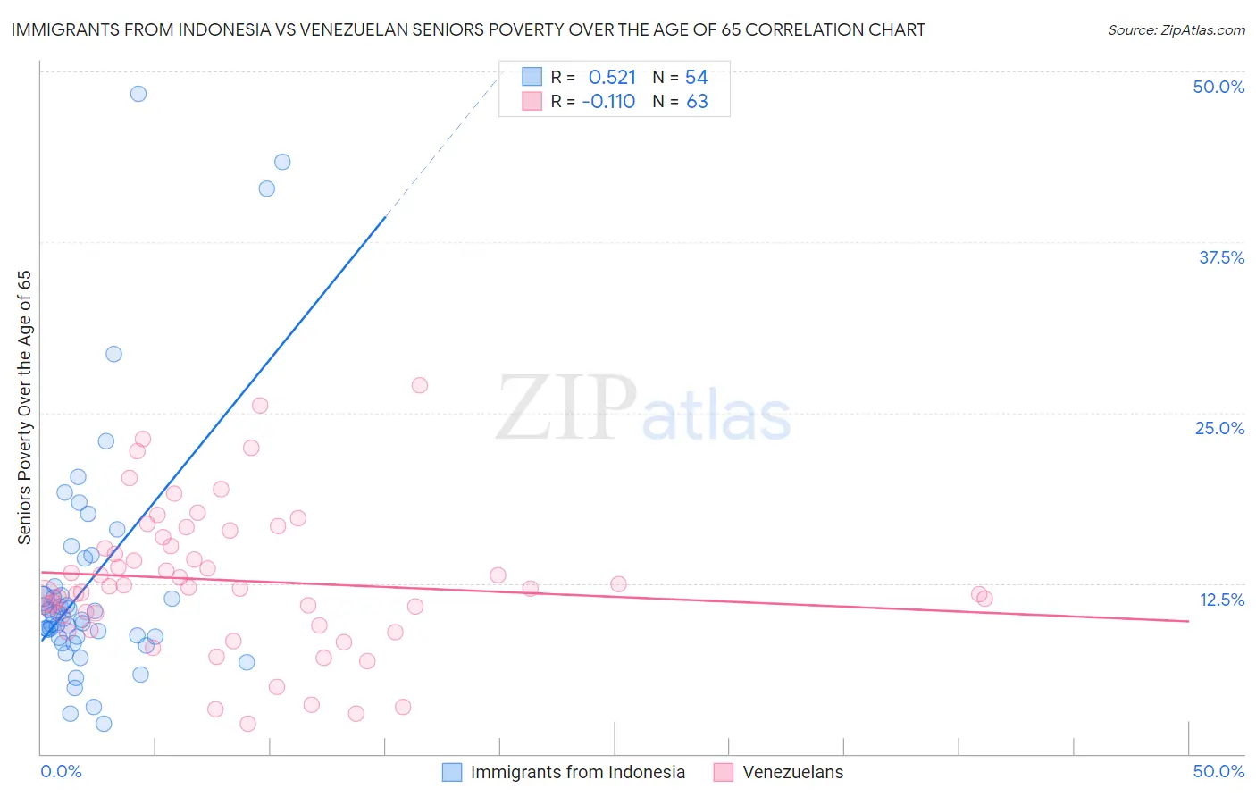 Immigrants from Indonesia vs Venezuelan Seniors Poverty Over the Age of 65
