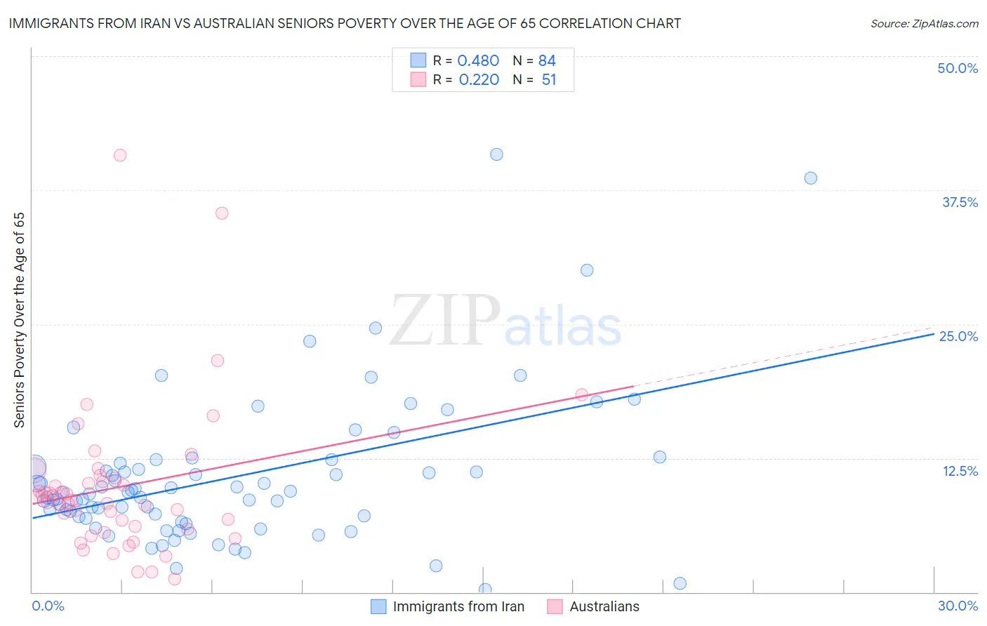 Immigrants from Iran vs Australian Seniors Poverty Over the Age of 65