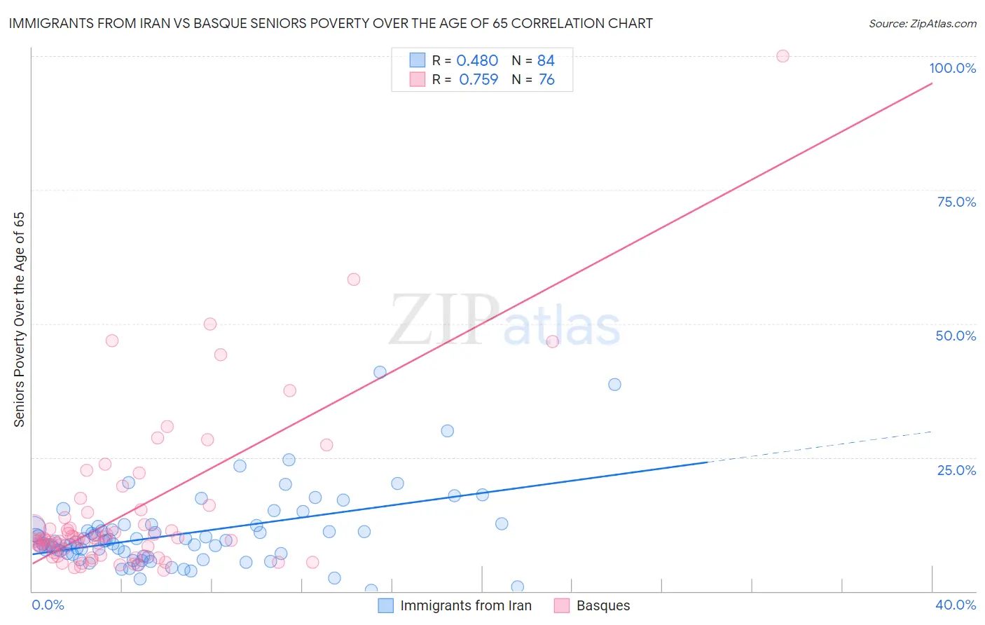 Immigrants from Iran vs Basque Seniors Poverty Over the Age of 65