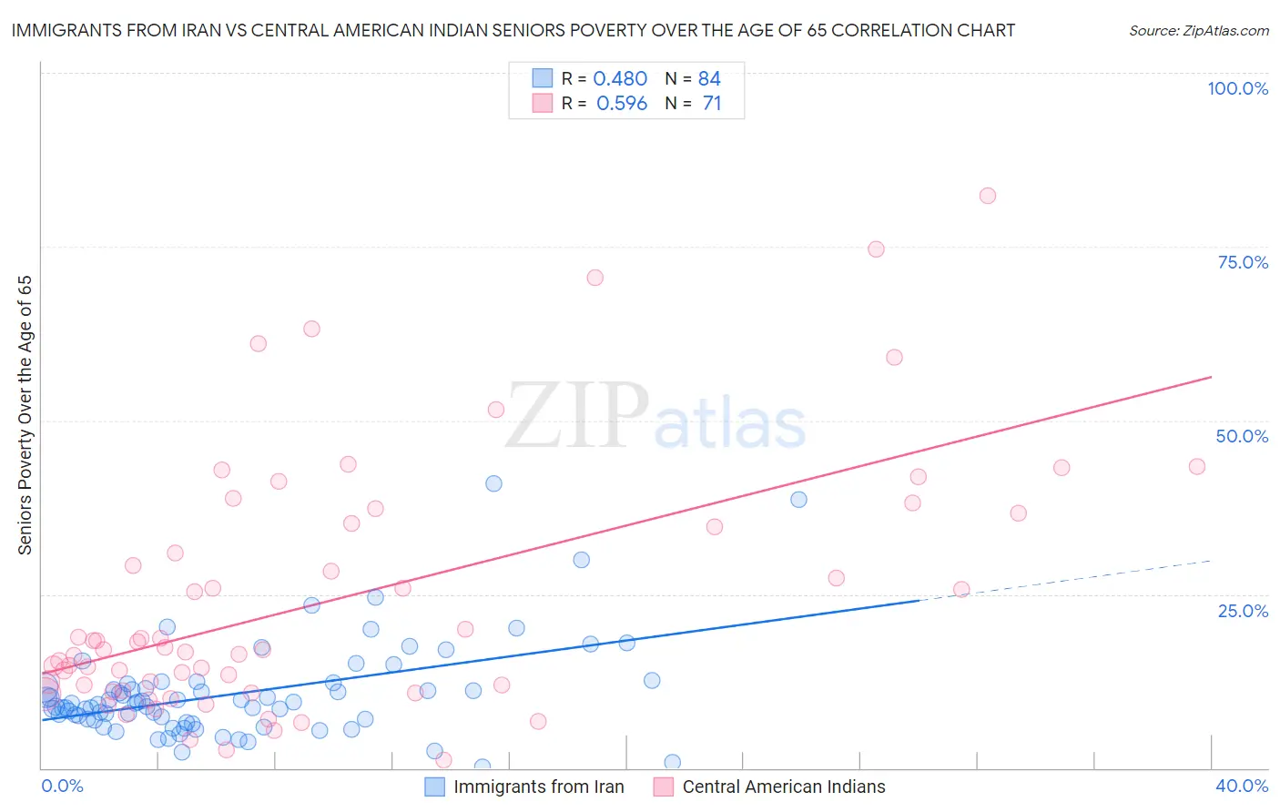 Immigrants from Iran vs Central American Indian Seniors Poverty Over the Age of 65