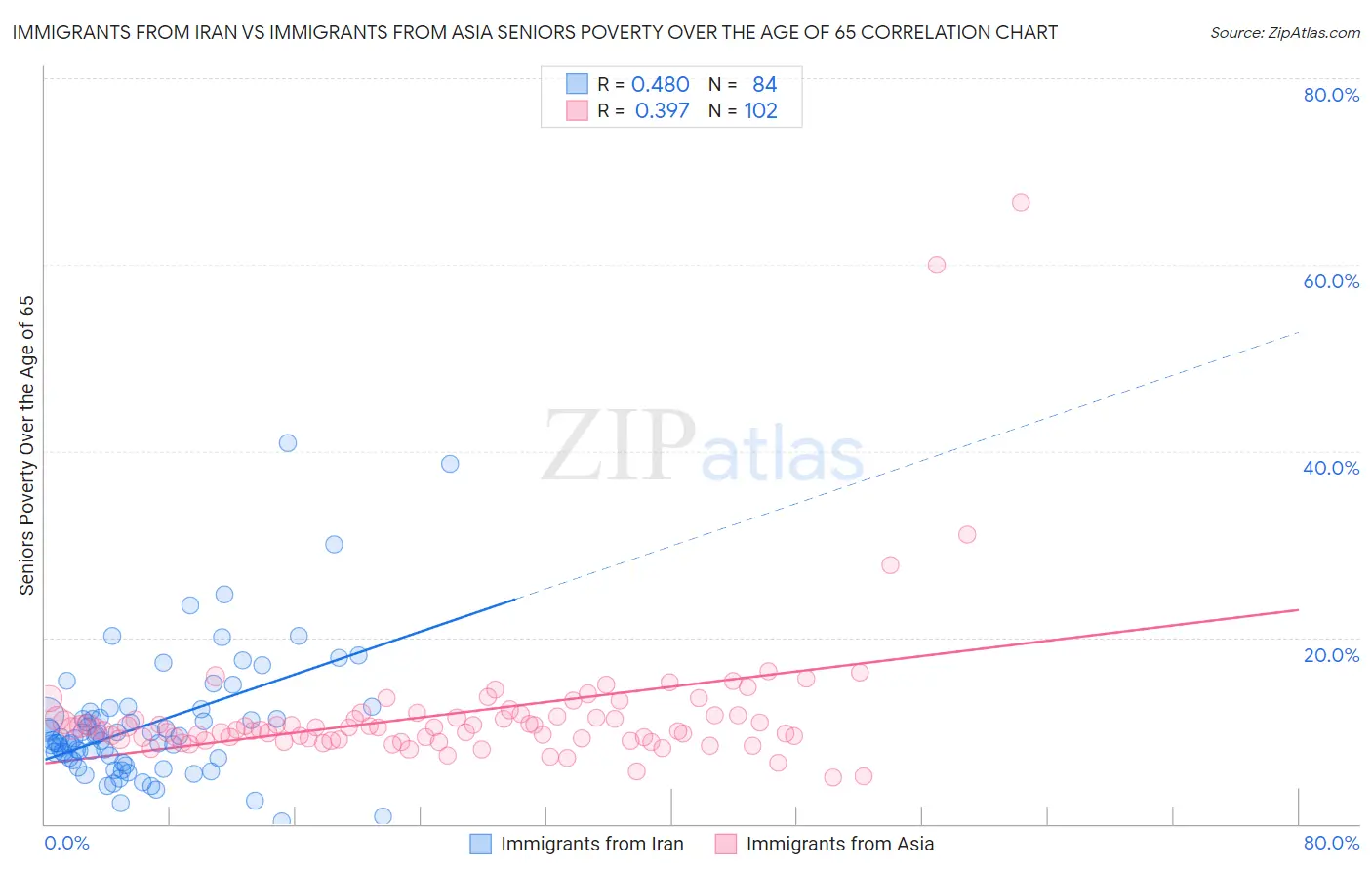 Immigrants from Iran vs Immigrants from Asia Seniors Poverty Over the Age of 65