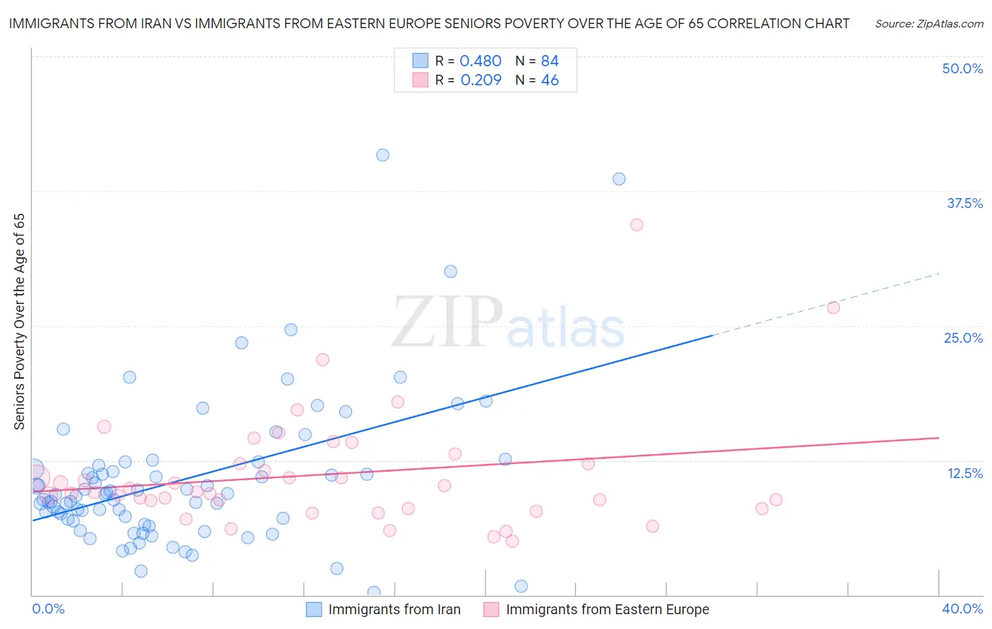 Immigrants from Iran vs Immigrants from Eastern Europe Seniors Poverty Over the Age of 65