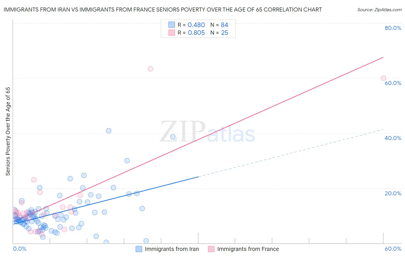 Immigrants from Iran vs Immigrants from France Seniors Poverty Over the Age of 65