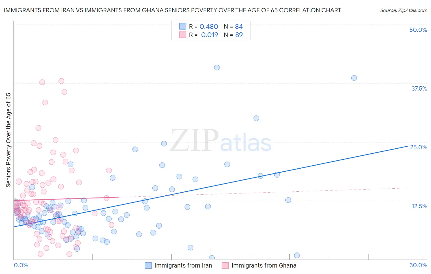 Immigrants from Iran vs Immigrants from Ghana Seniors Poverty Over the Age of 65